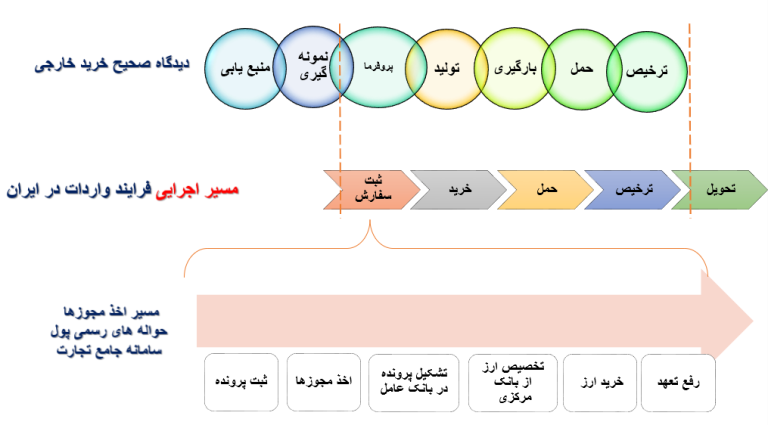 مجوزهای لازم ثبت سفارش کالای وارداتی و صادراتی